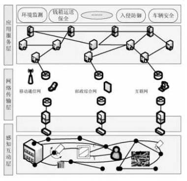 物聯(lián)網(wǎng)技術(shù)在郵政安防體系中的應用